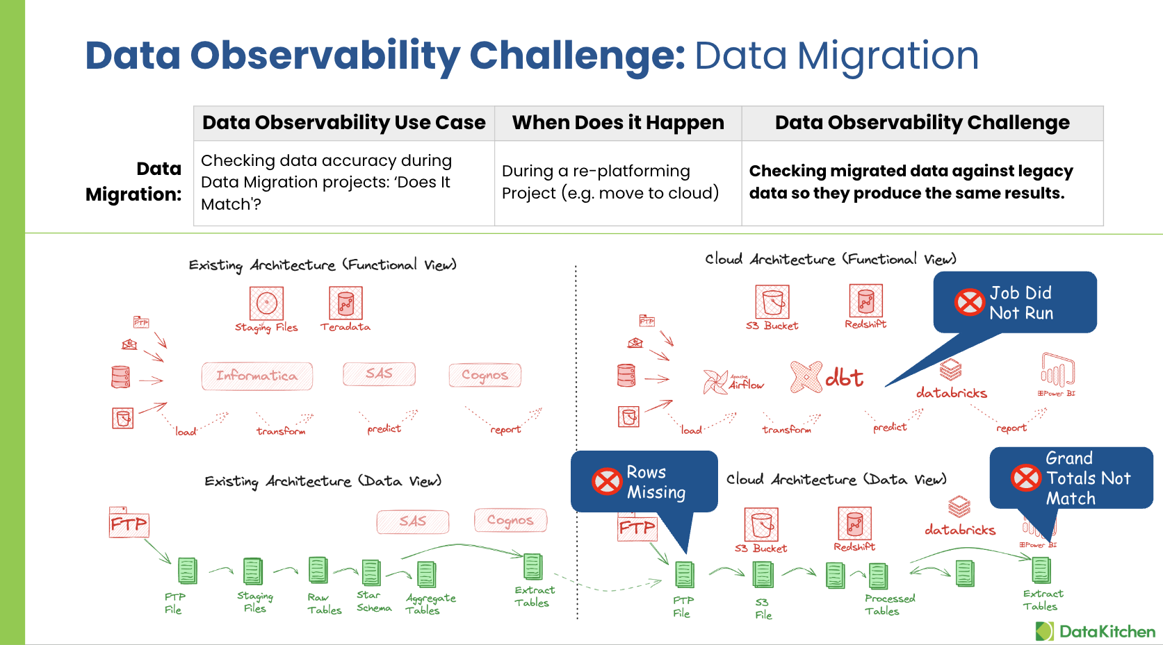 The Five Use Cases in Data Observability:  Ensuring Accuracy in Data Migration